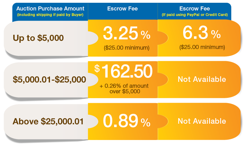 Escrow.com: Buy or Sell Online Without the Fear of Fraud